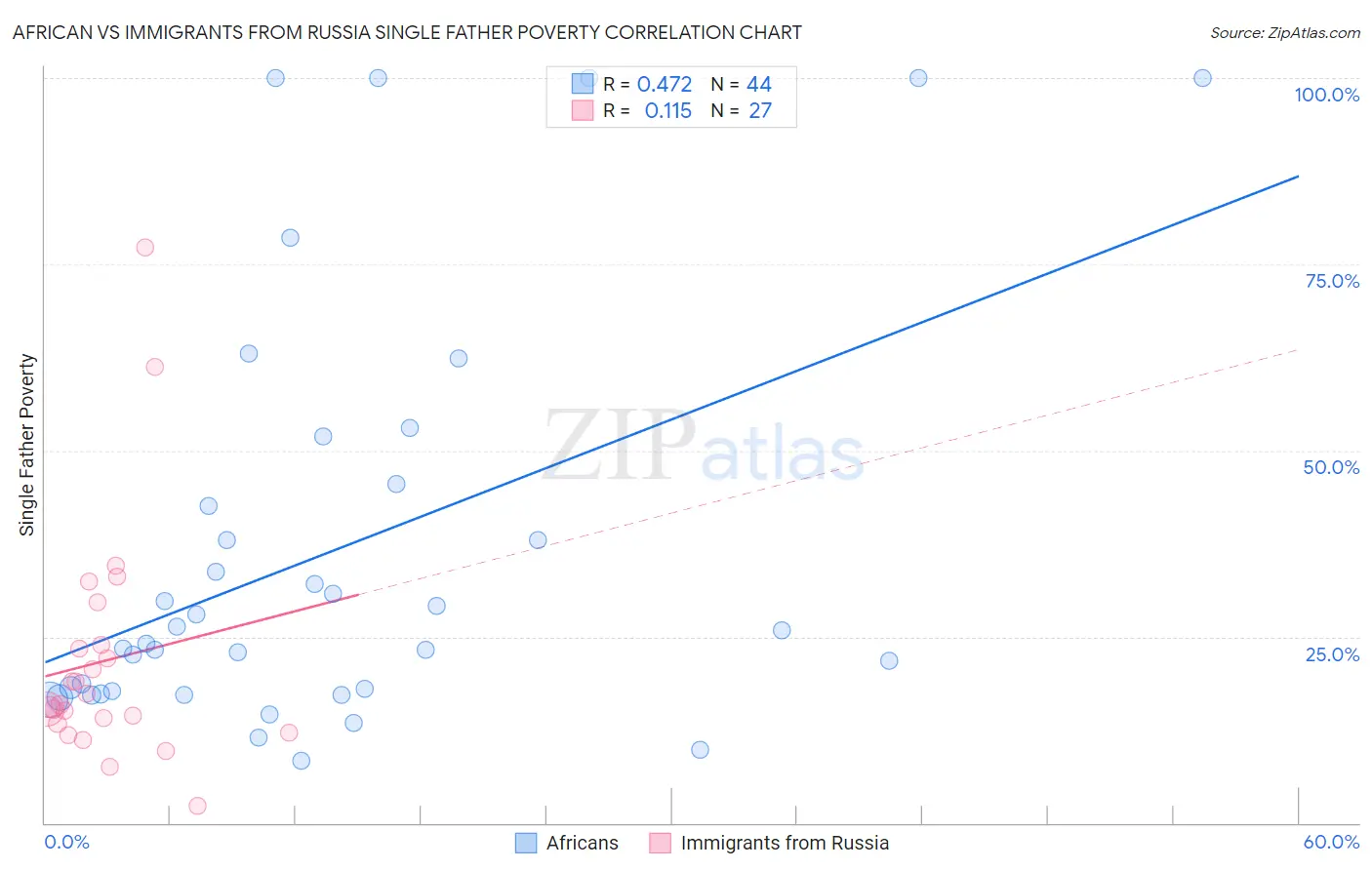 African vs Immigrants from Russia Single Father Poverty