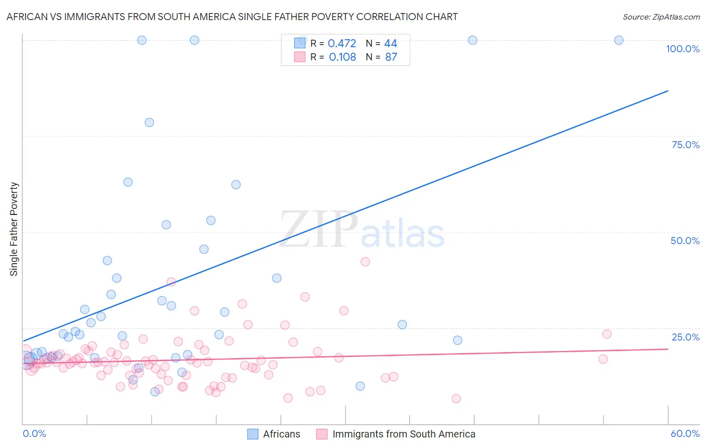 African vs Immigrants from South America Single Father Poverty