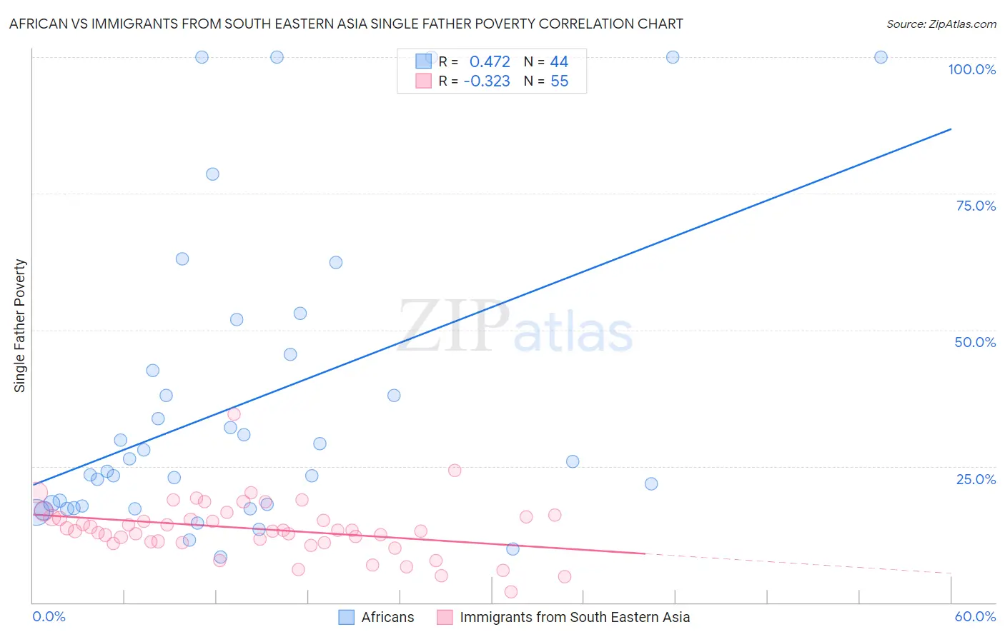 African vs Immigrants from South Eastern Asia Single Father Poverty