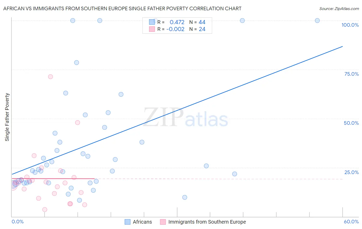 African vs Immigrants from Southern Europe Single Father Poverty