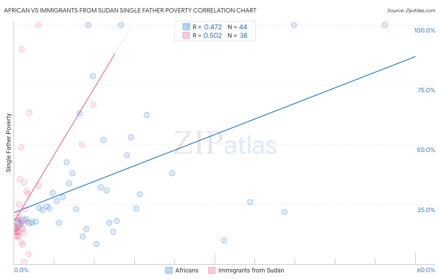 African vs Immigrants from Sudan Single Father Poverty