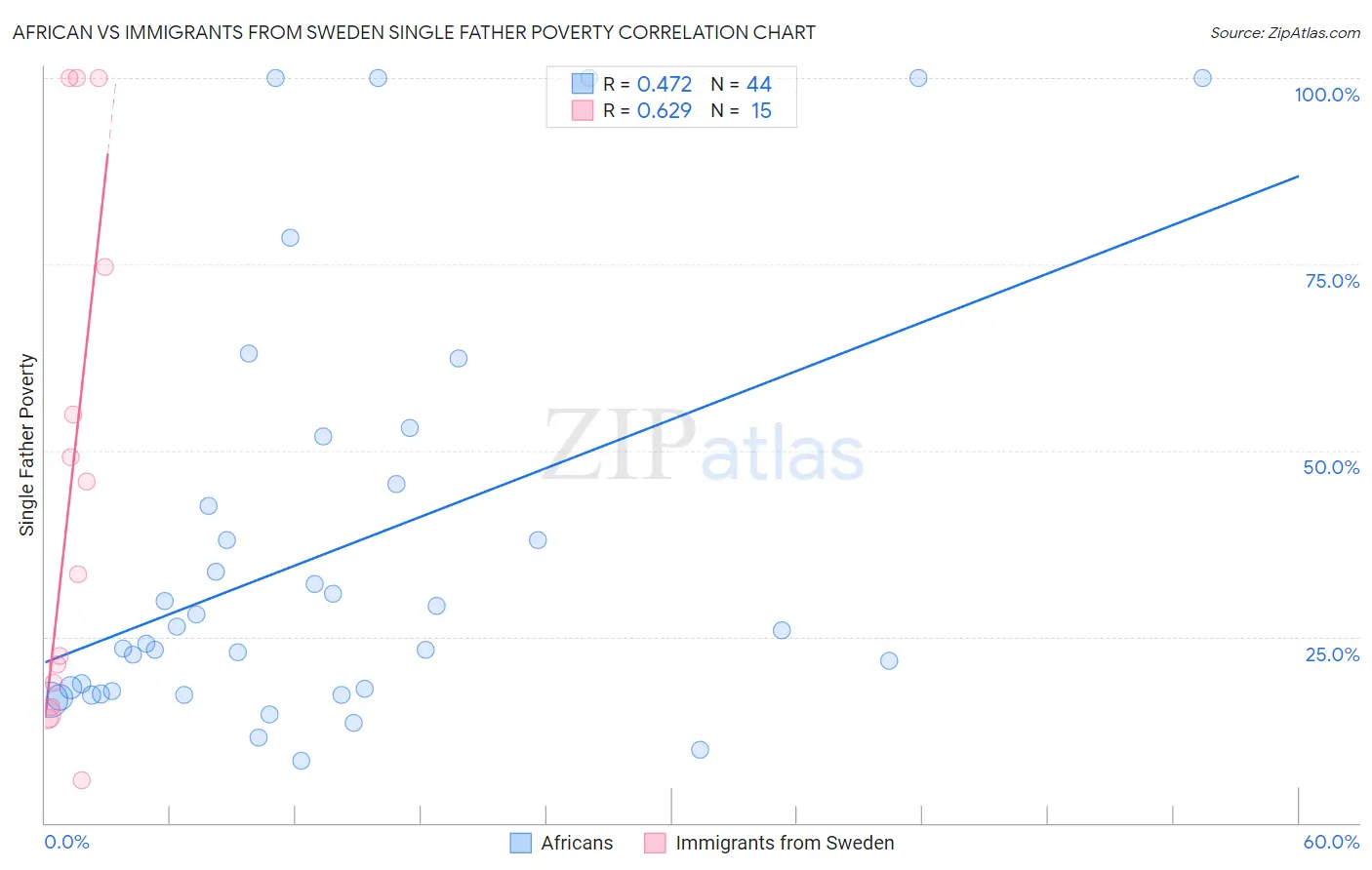 African vs Immigrants from Sweden Single Father Poverty