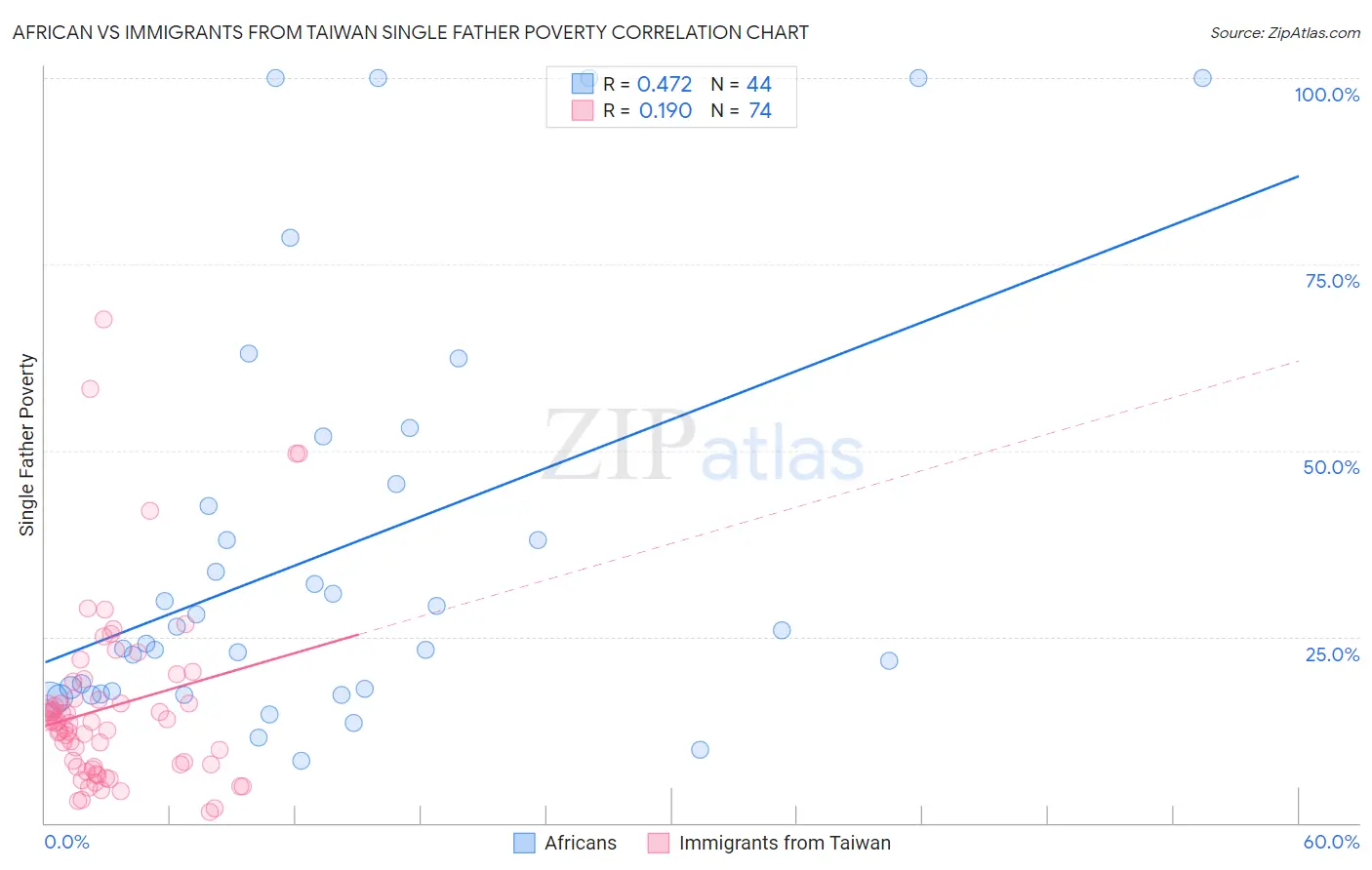 African vs Immigrants from Taiwan Single Father Poverty