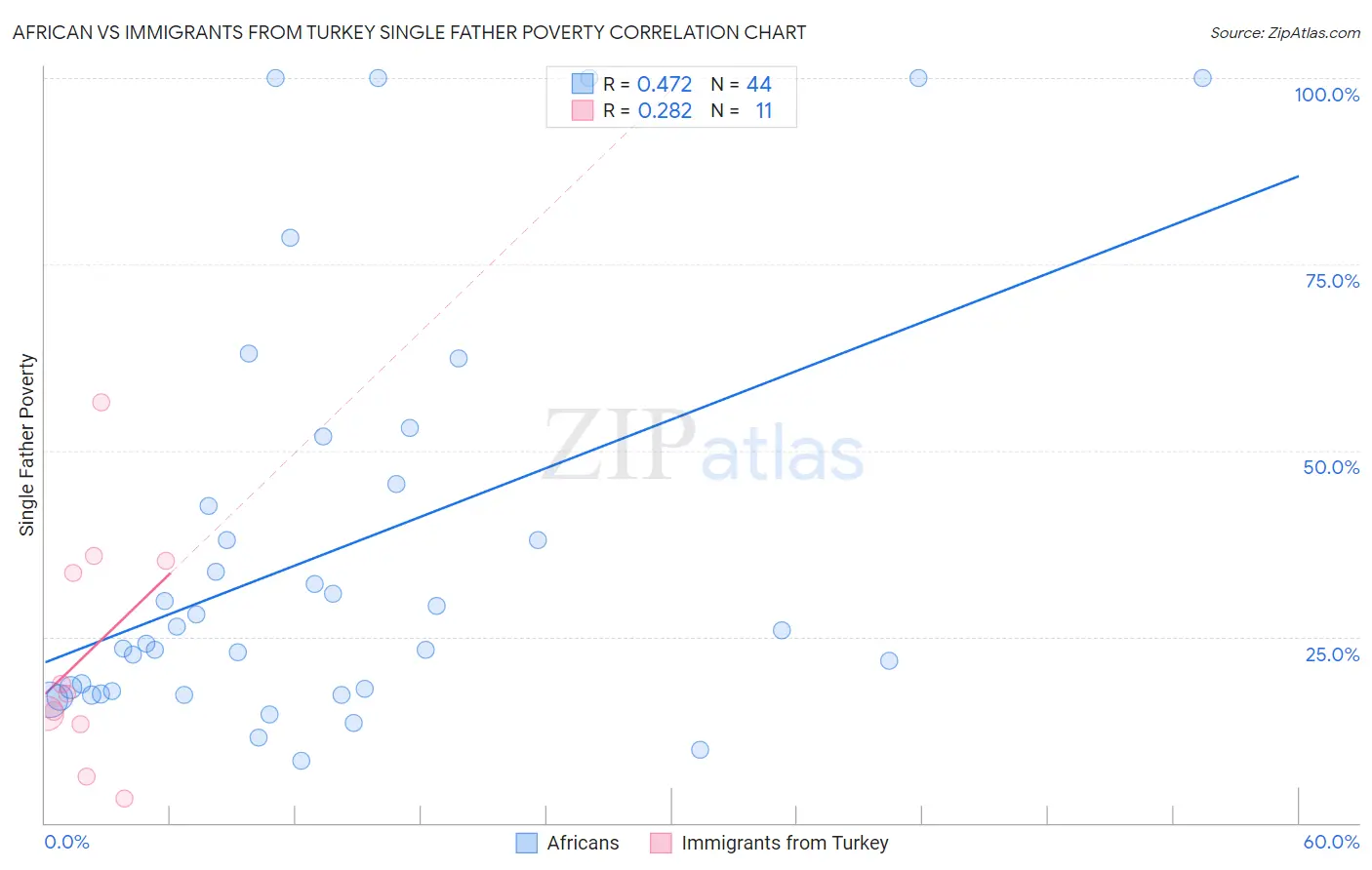 African vs Immigrants from Turkey Single Father Poverty