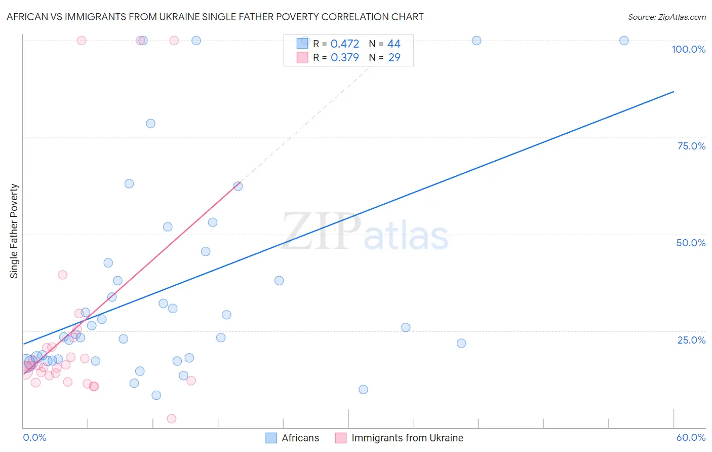 African vs Immigrants from Ukraine Single Father Poverty