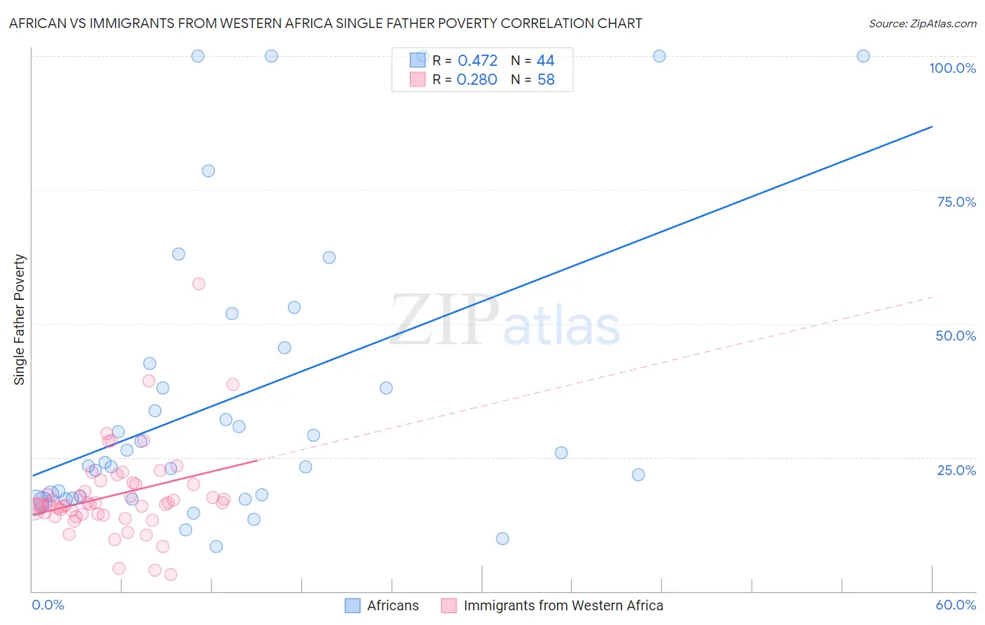 African vs Immigrants from Western Africa Single Father Poverty