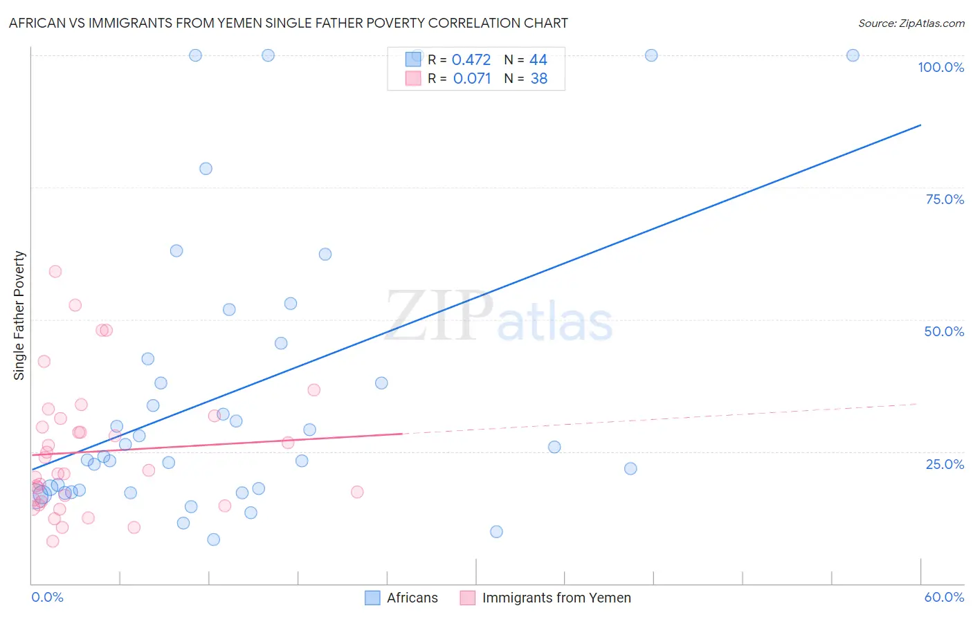 African vs Immigrants from Yemen Single Father Poverty