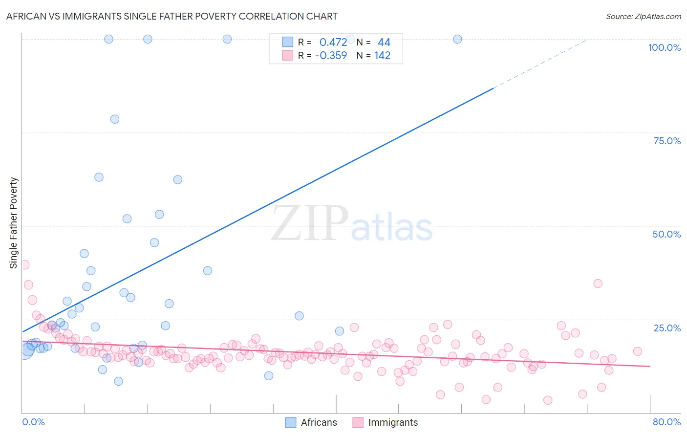African vs Immigrants Single Father Poverty