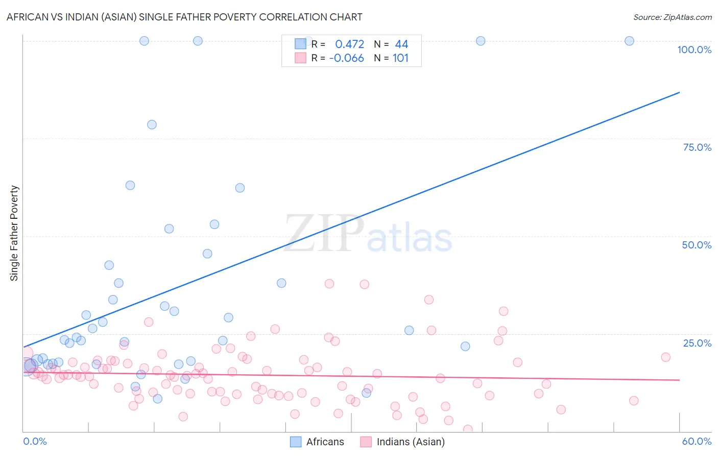 African vs Indian (Asian) Single Father Poverty