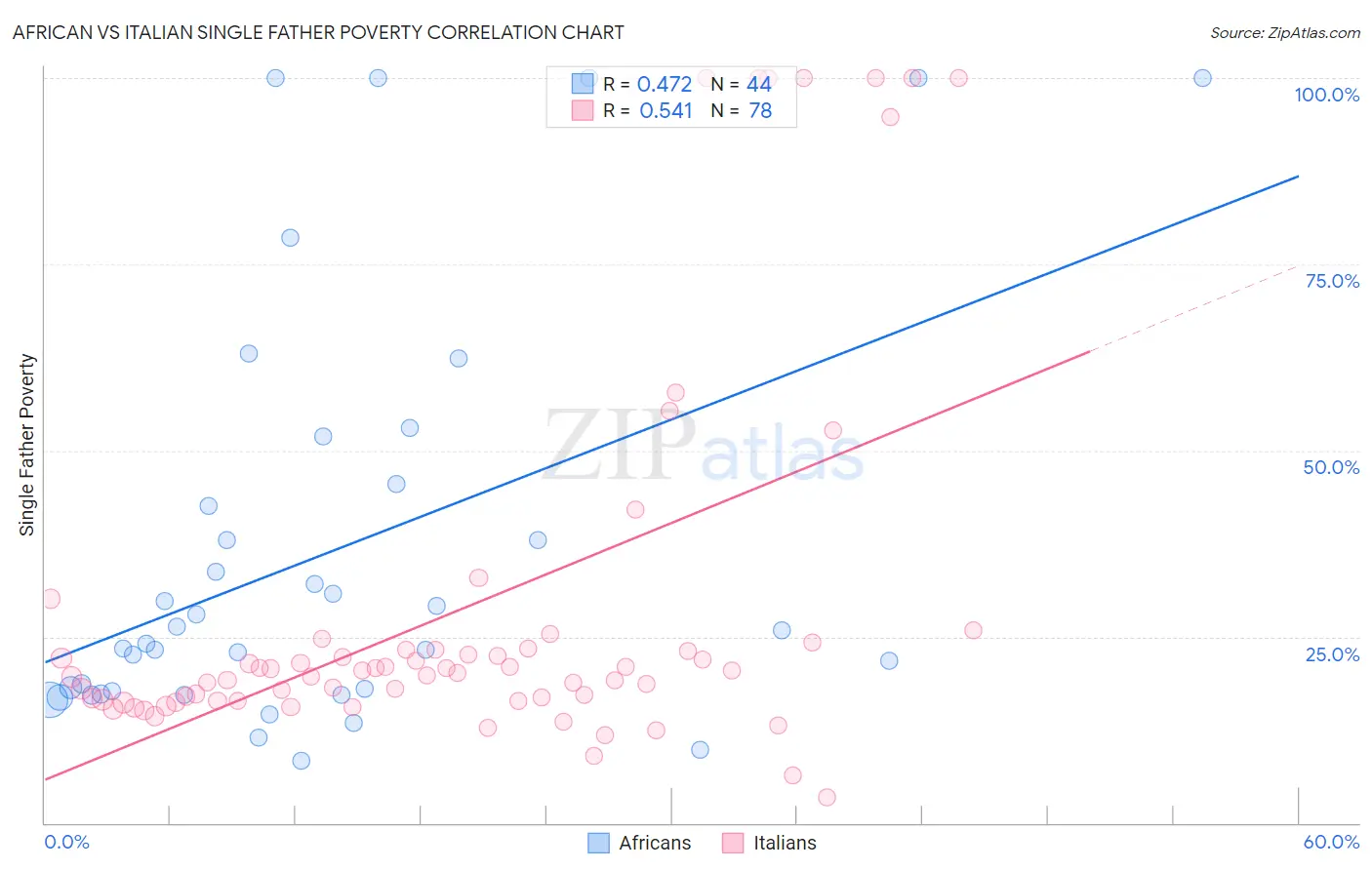 African vs Italian Single Father Poverty