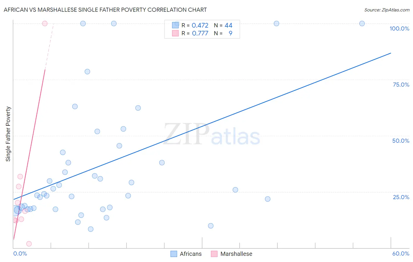 African vs Marshallese Single Father Poverty