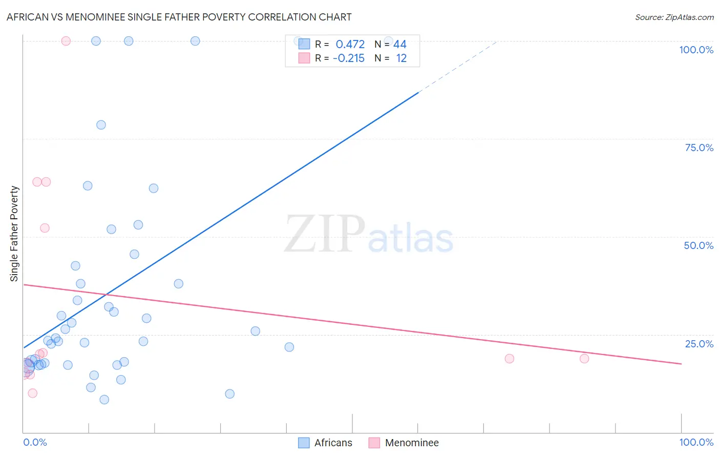 African vs Menominee Single Father Poverty
