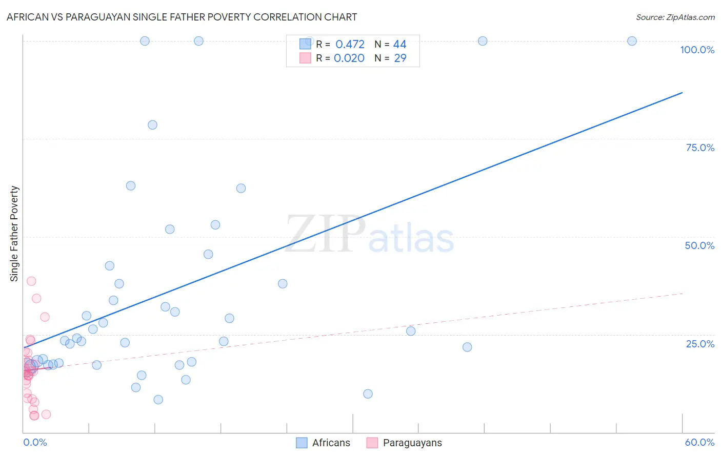 African vs Paraguayan Single Father Poverty