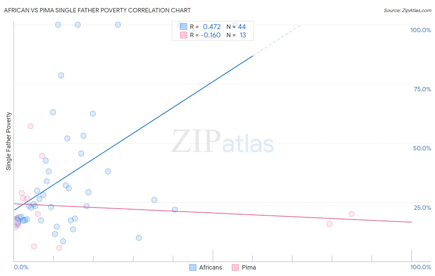 African vs Pima Single Father Poverty