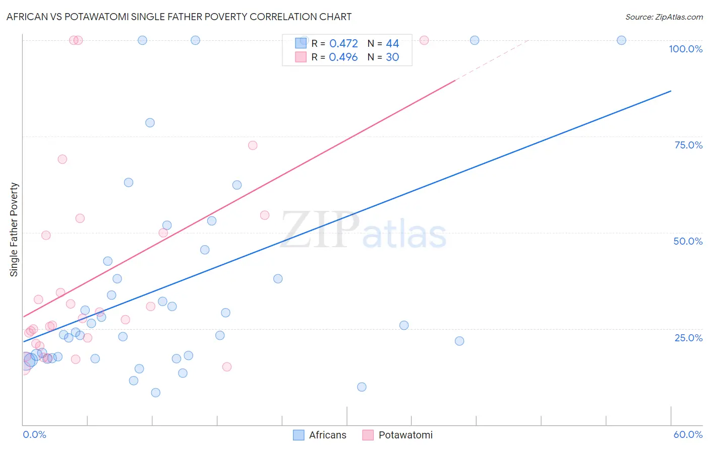 African vs Potawatomi Single Father Poverty