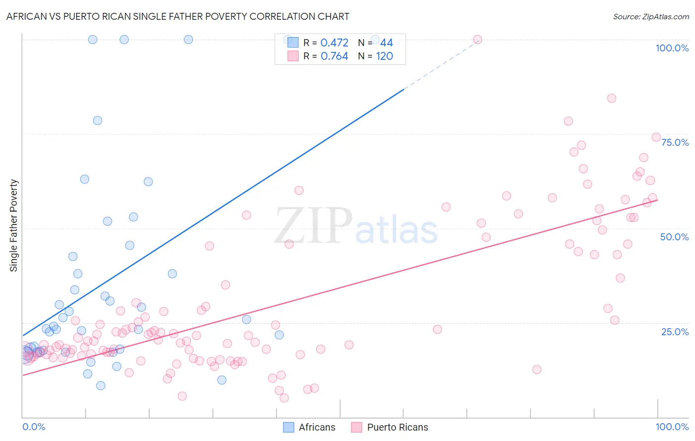 African vs Puerto Rican Single Father Poverty