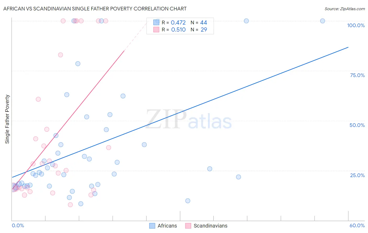 African vs Scandinavian Single Father Poverty