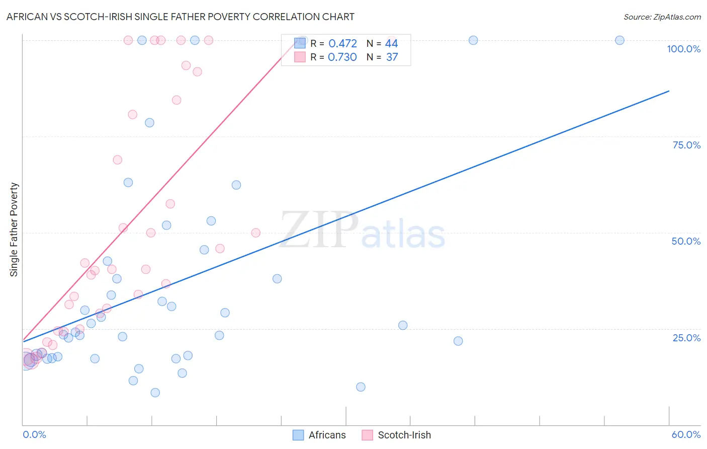 African vs Scotch-Irish Single Father Poverty