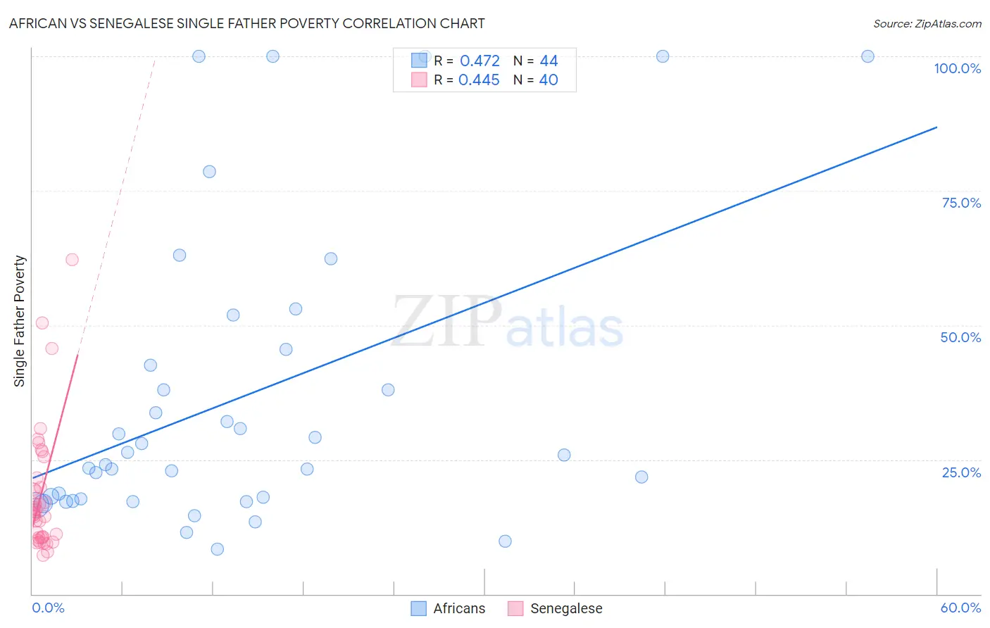 African vs Senegalese Single Father Poverty
