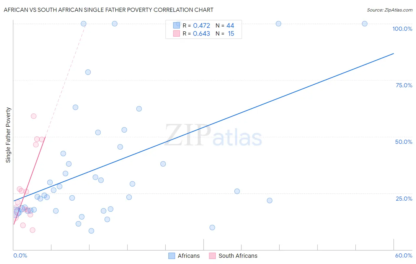 African vs South African Single Father Poverty