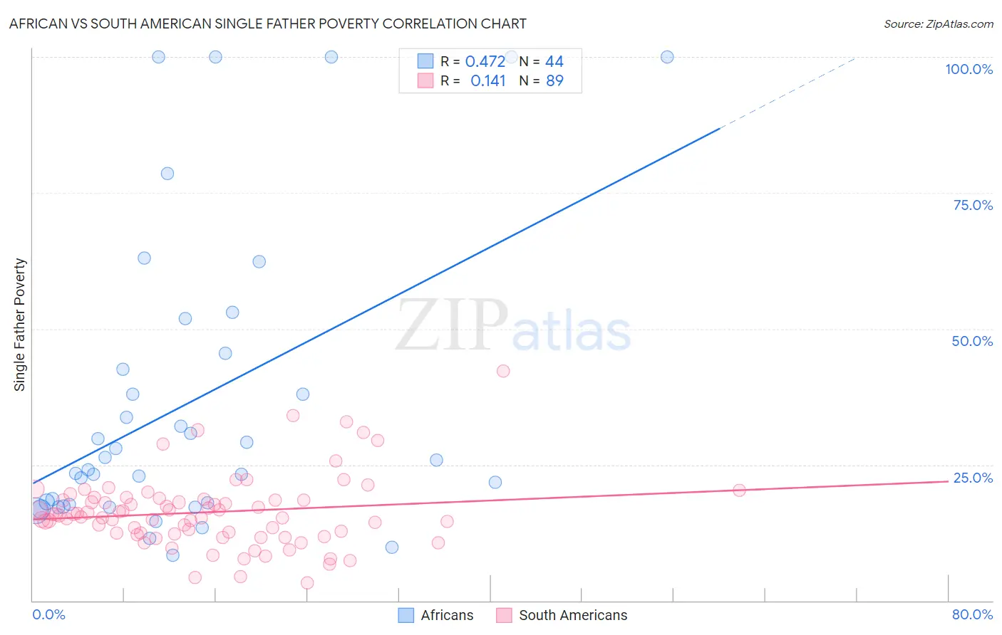 African vs South American Single Father Poverty