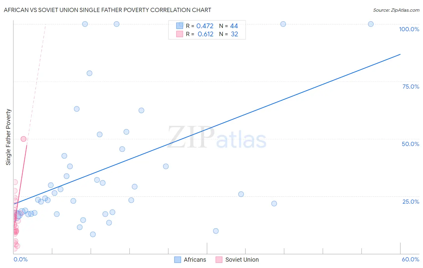 African vs Soviet Union Single Father Poverty