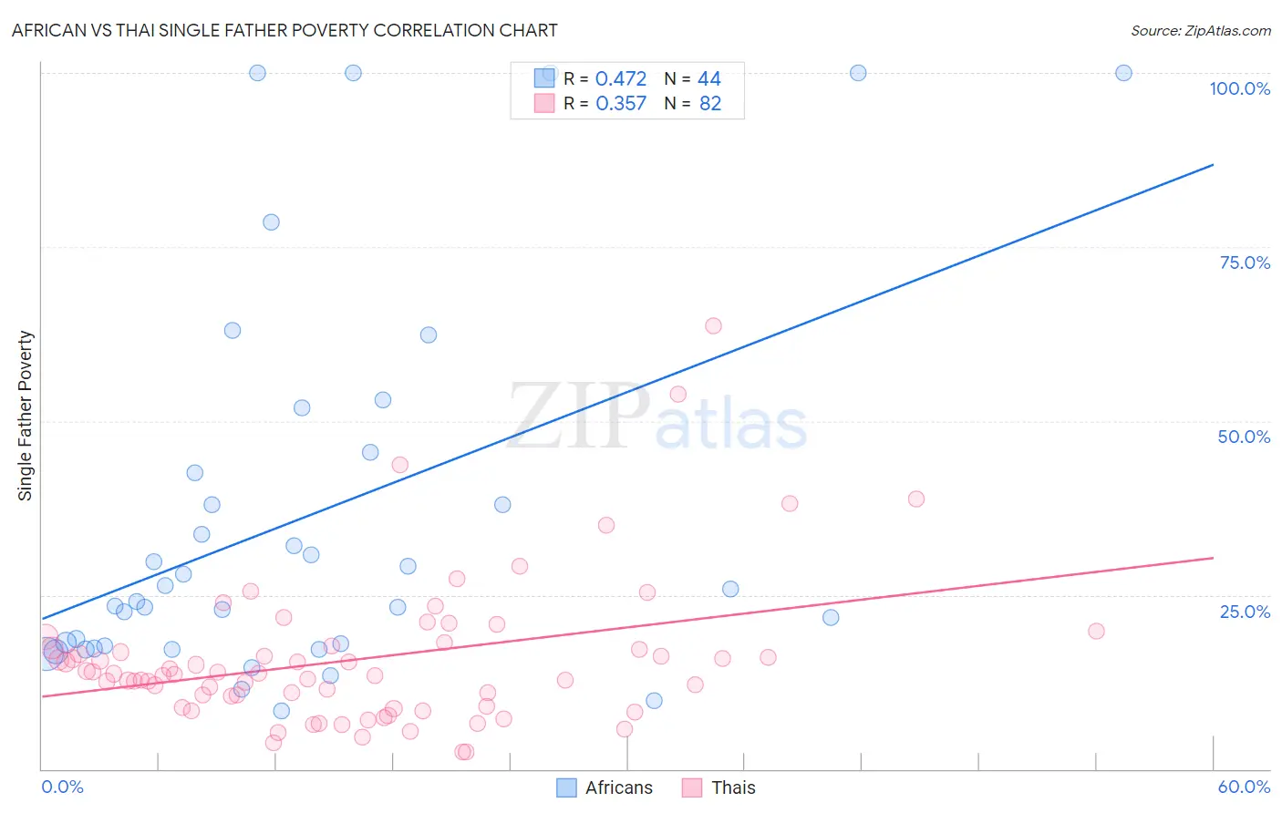 African vs Thai Single Father Poverty