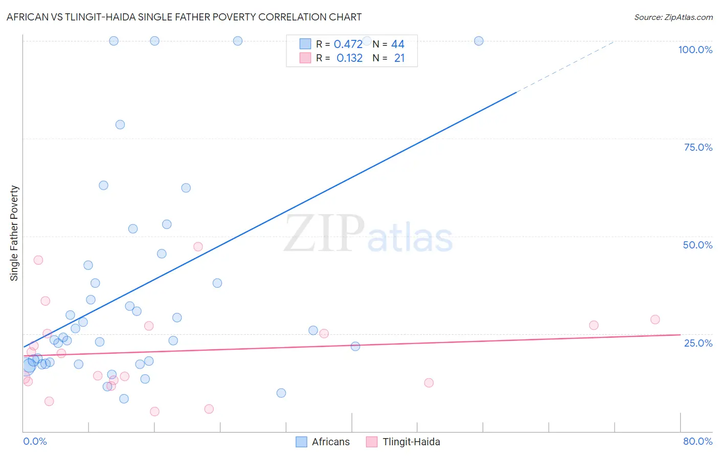 African vs Tlingit-Haida Single Father Poverty