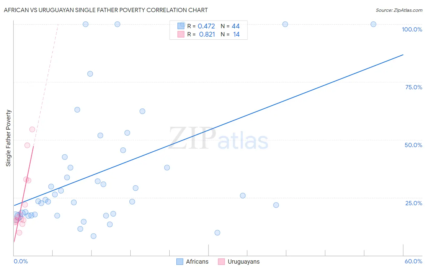 African vs Uruguayan Single Father Poverty