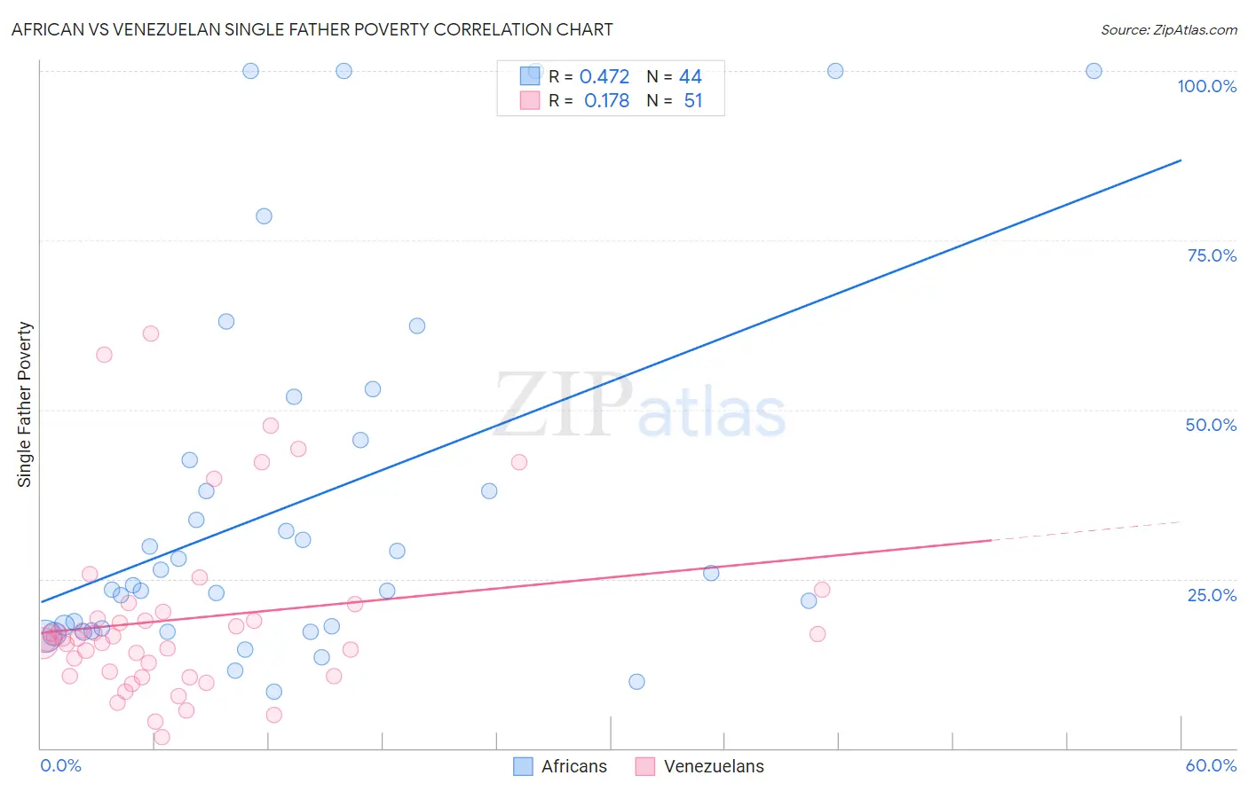 African vs Venezuelan Single Father Poverty