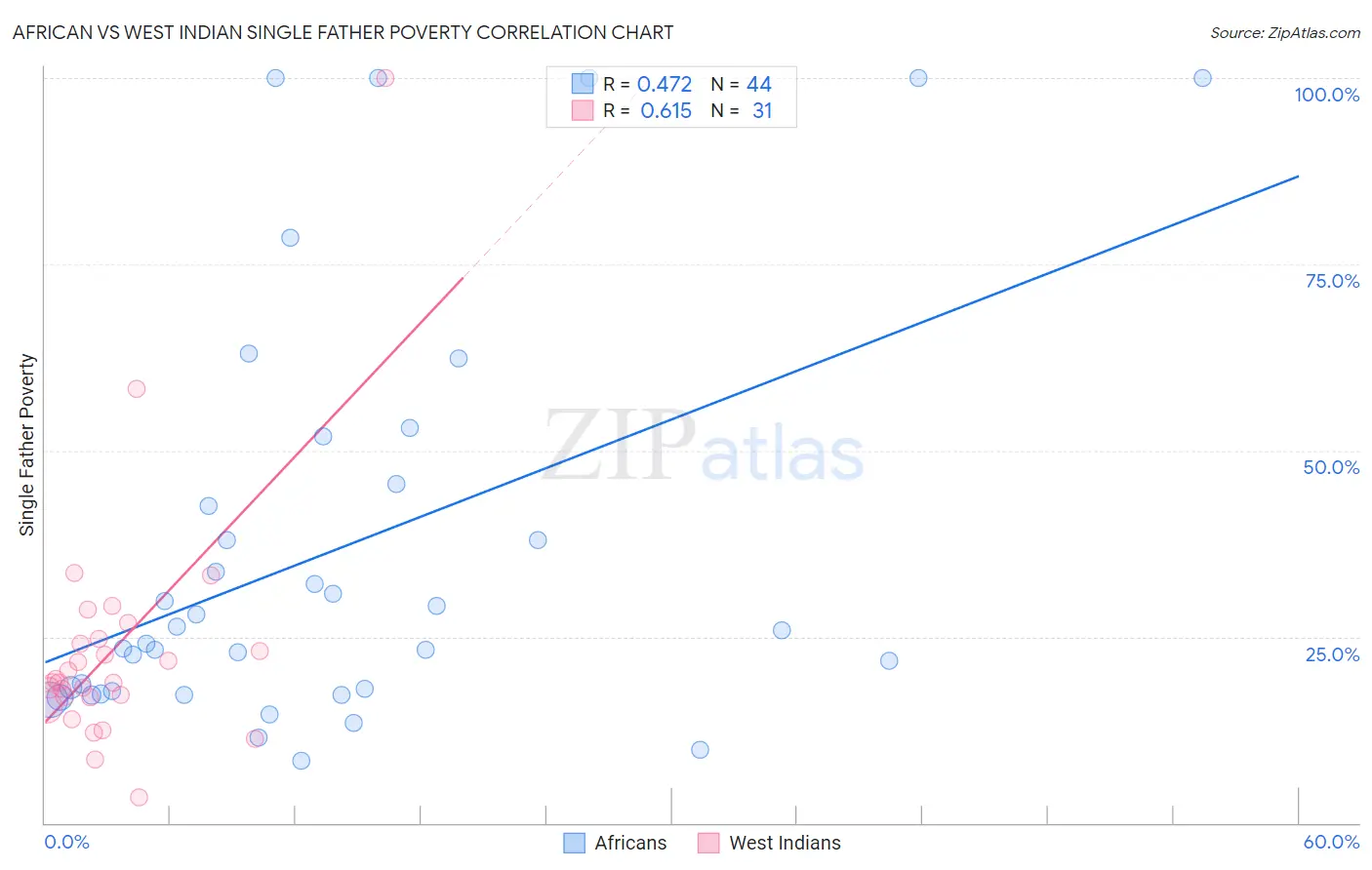 African vs West Indian Single Father Poverty