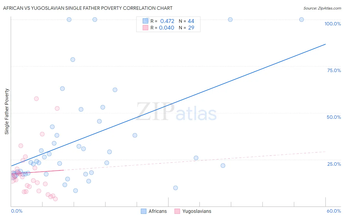 African vs Yugoslavian Single Father Poverty