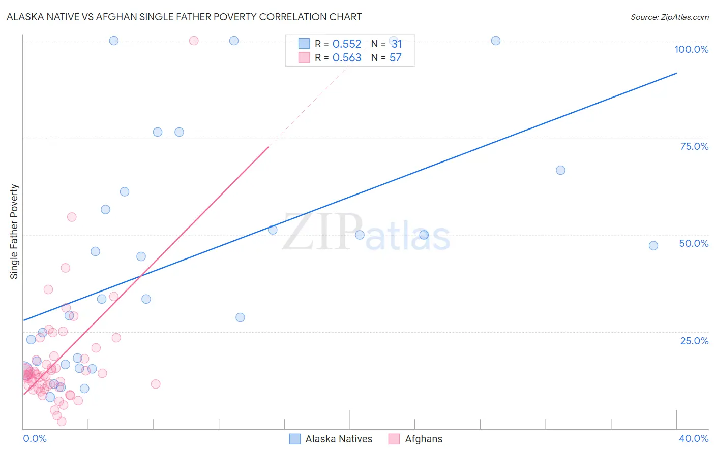 Alaska Native vs Afghan Single Father Poverty