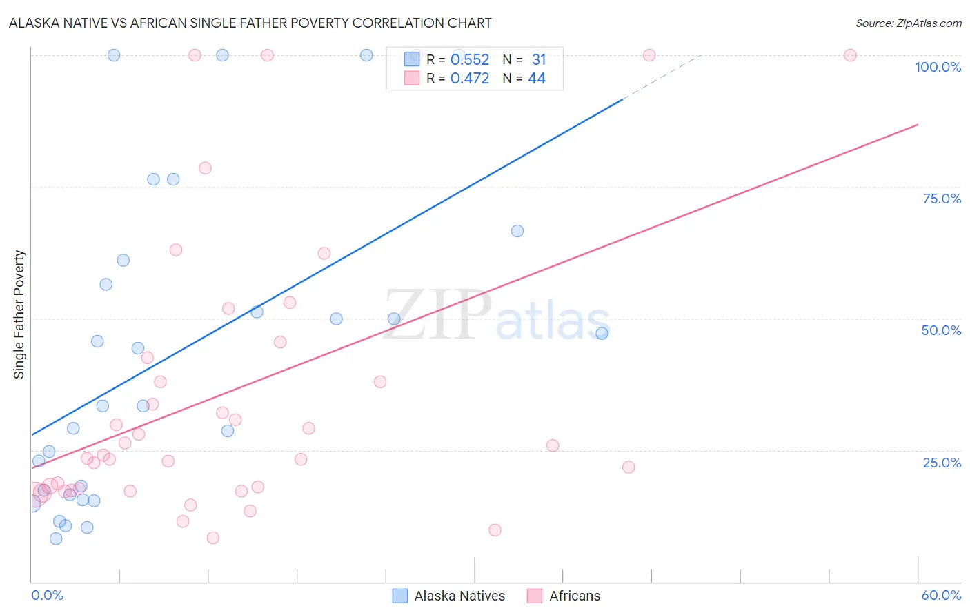 Alaska Native vs African Single Father Poverty