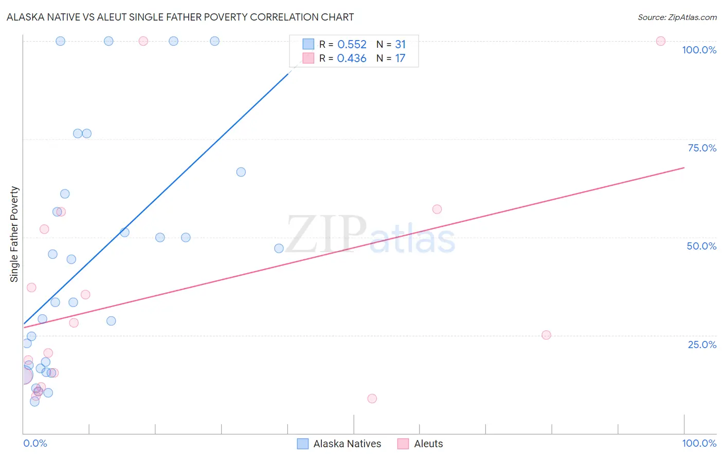 Alaska Native vs Aleut Single Father Poverty