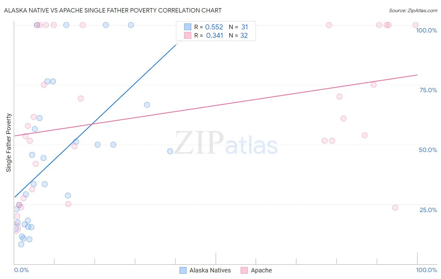 Alaska Native vs Apache Single Father Poverty