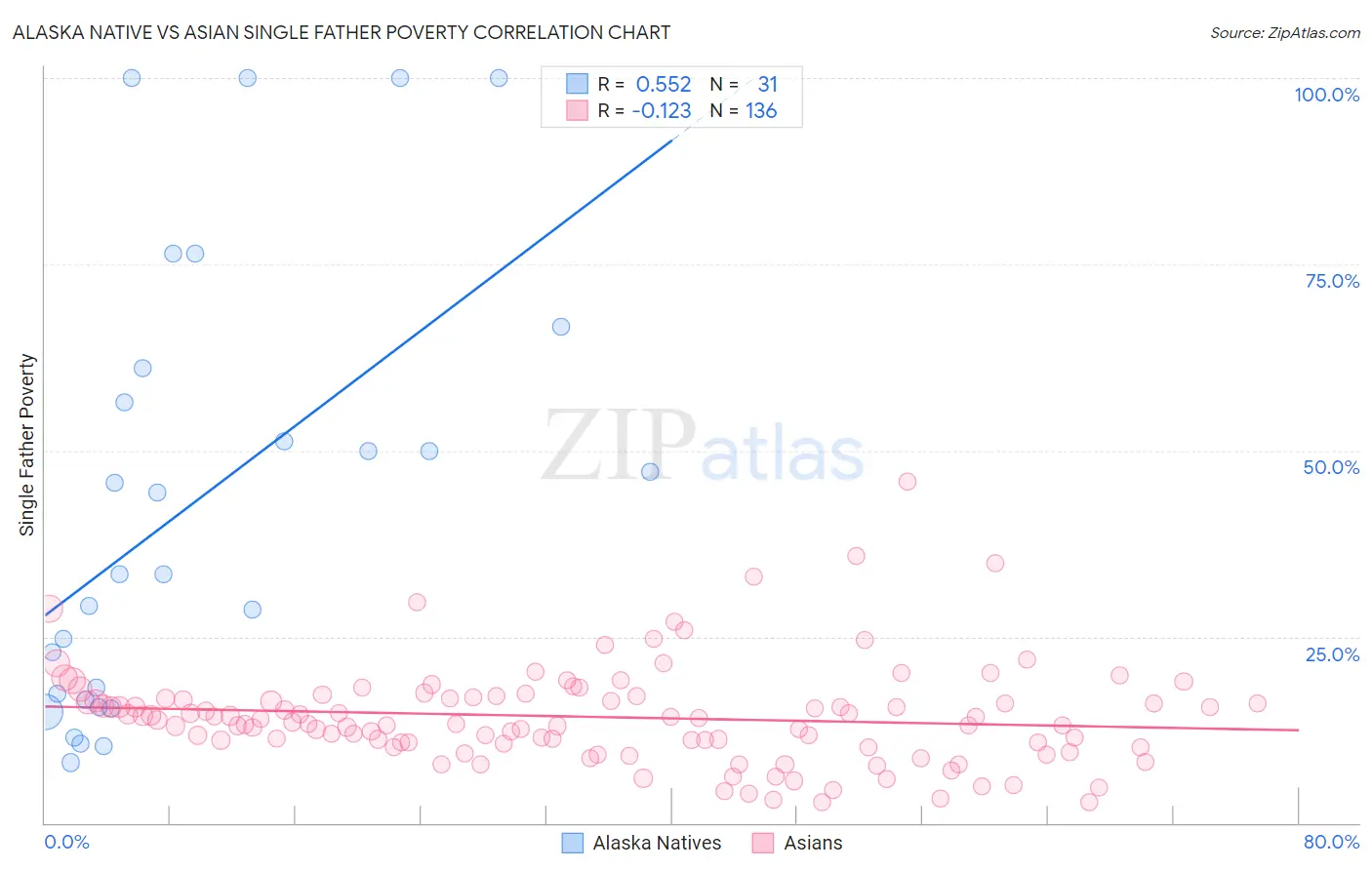 Alaska Native vs Asian Single Father Poverty