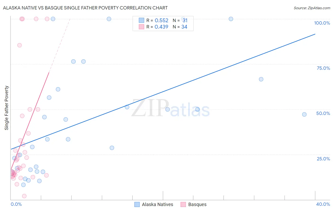 Alaska Native vs Basque Single Father Poverty