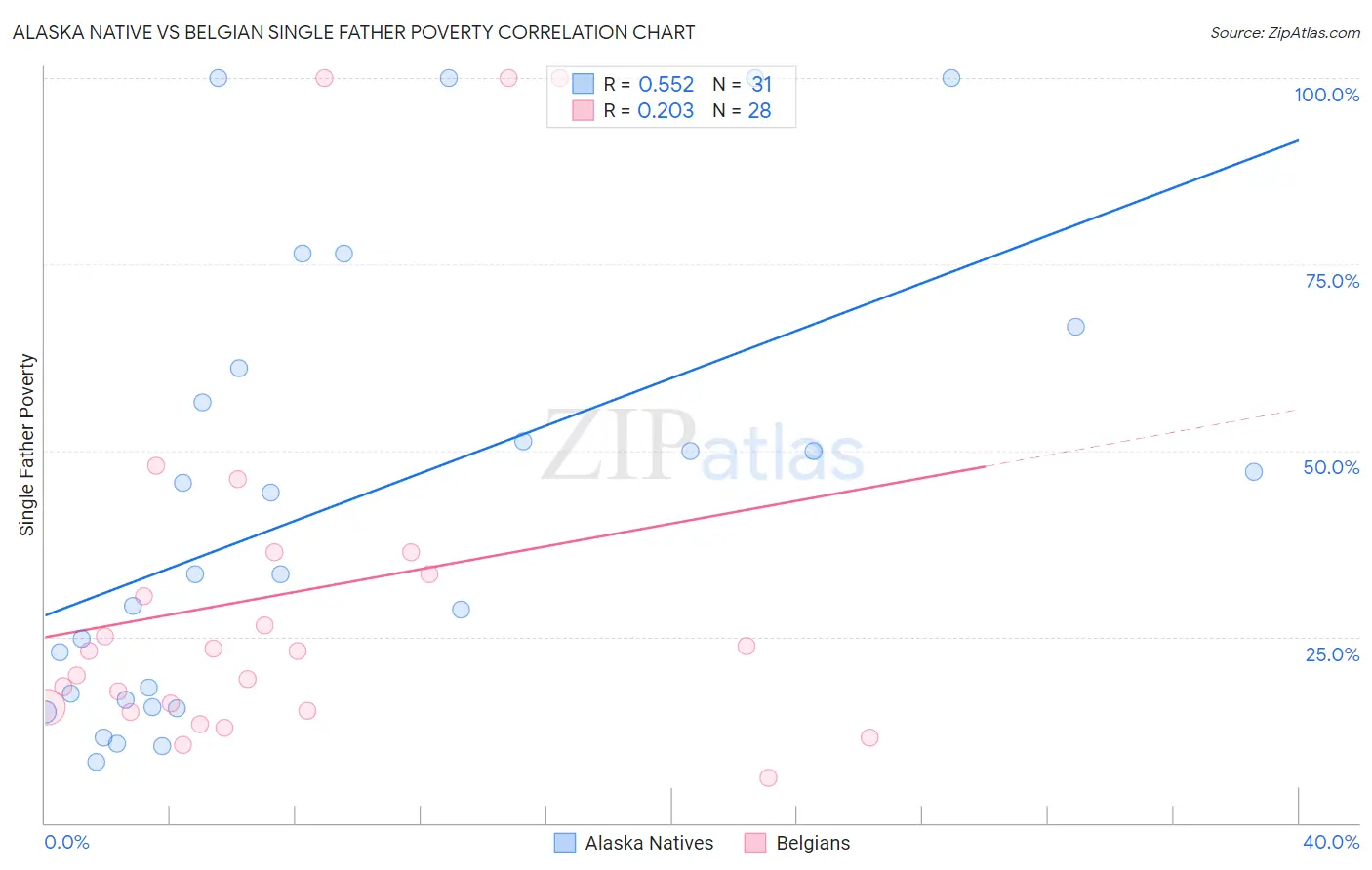 Alaska Native vs Belgian Single Father Poverty