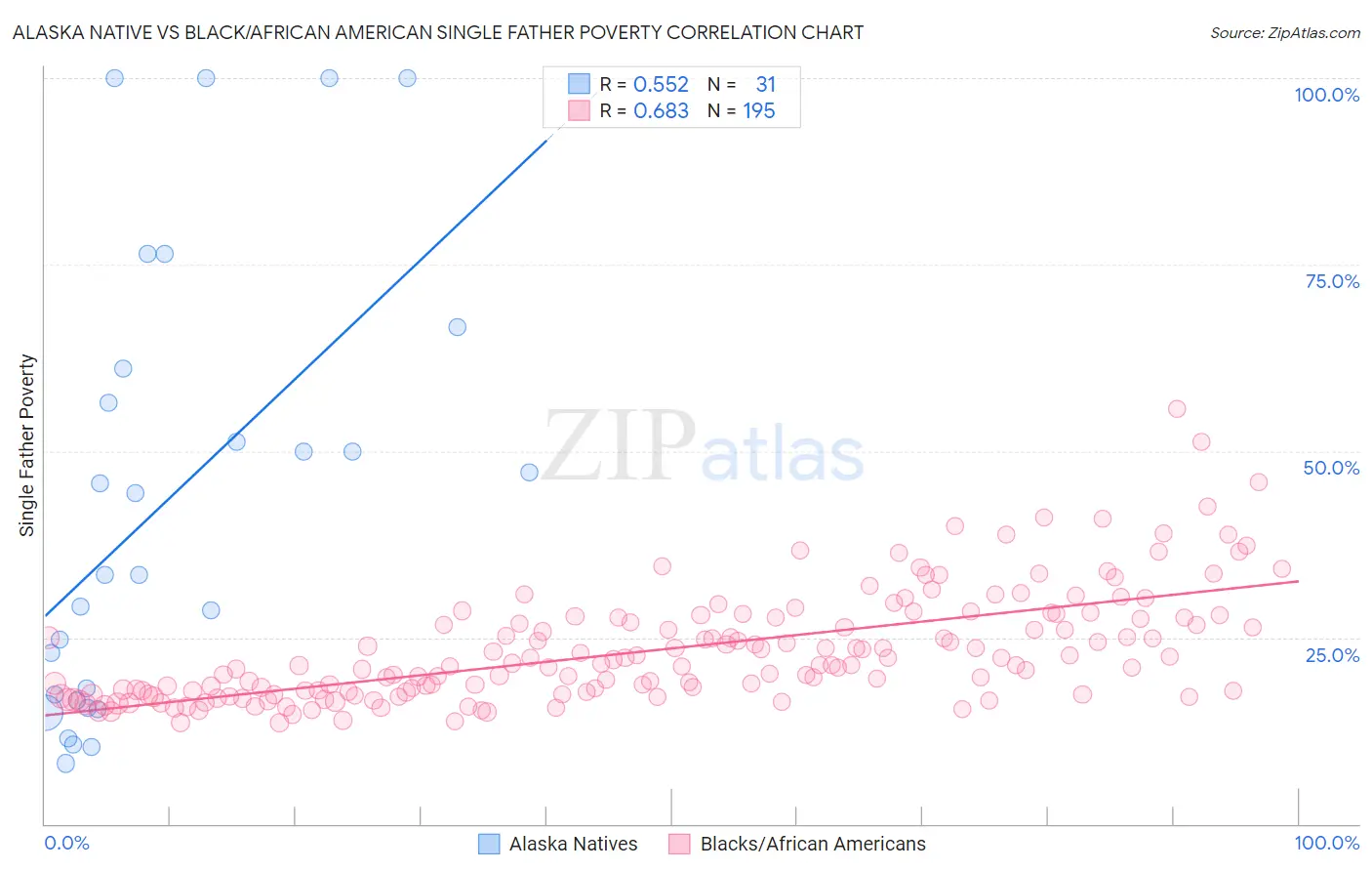 Alaska Native vs Black/African American Single Father Poverty