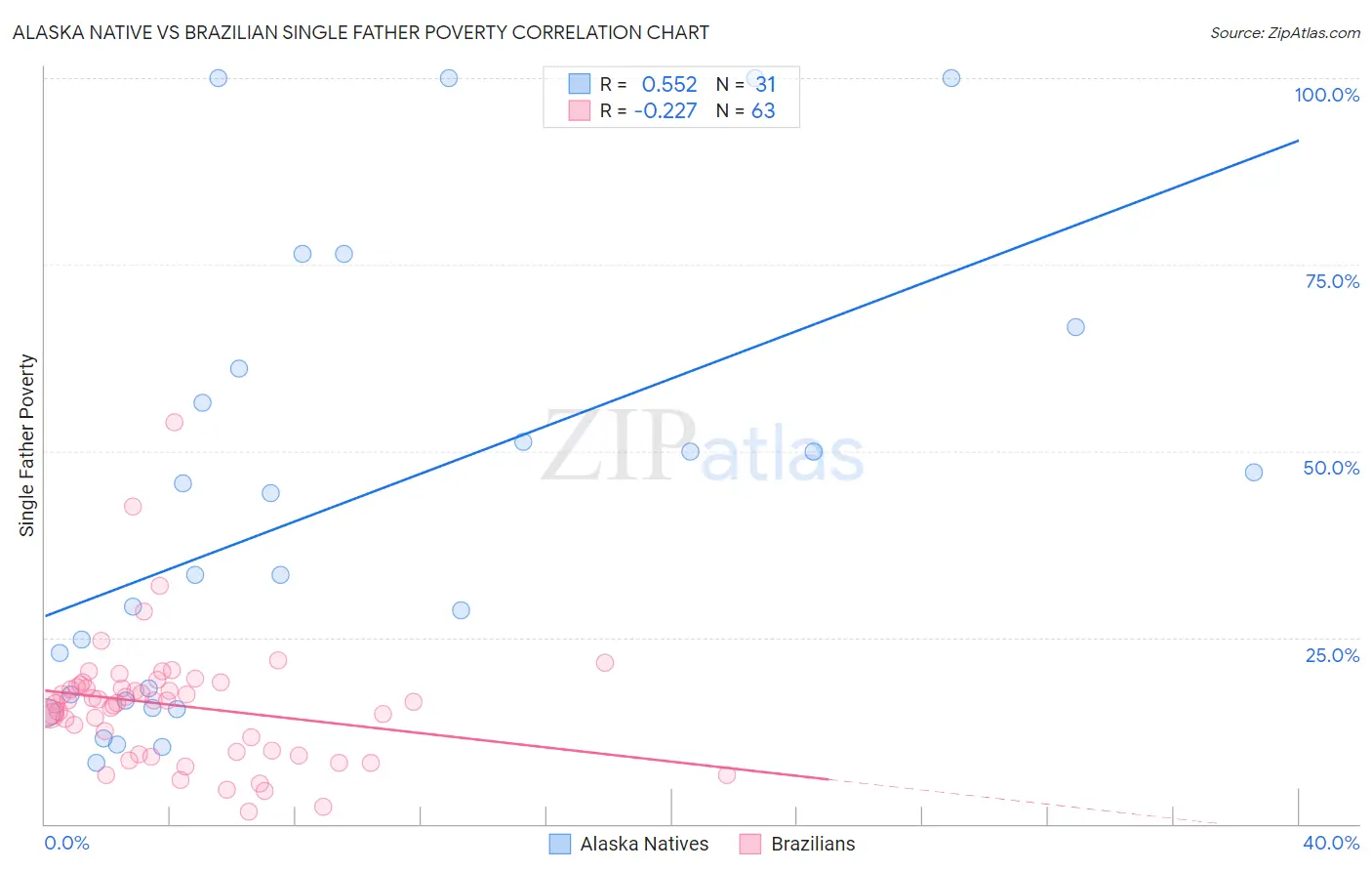 Alaska Native vs Brazilian Single Father Poverty