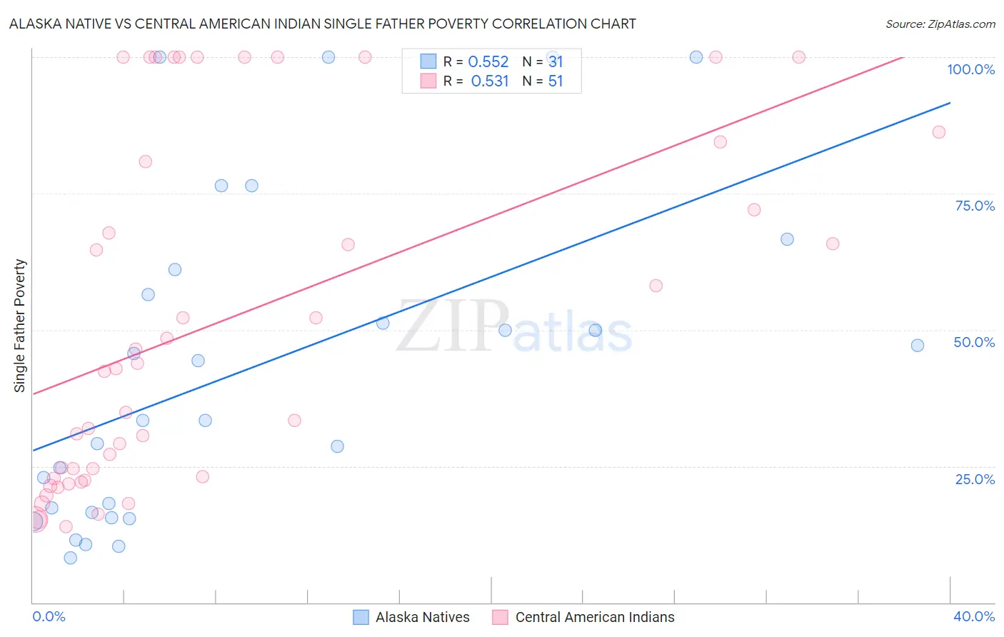 Alaska Native vs Central American Indian Single Father Poverty