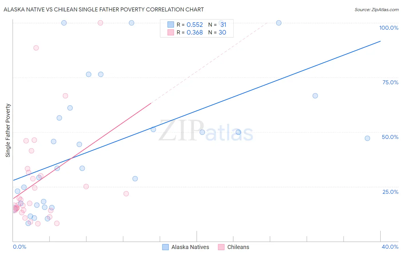Alaska Native vs Chilean Single Father Poverty