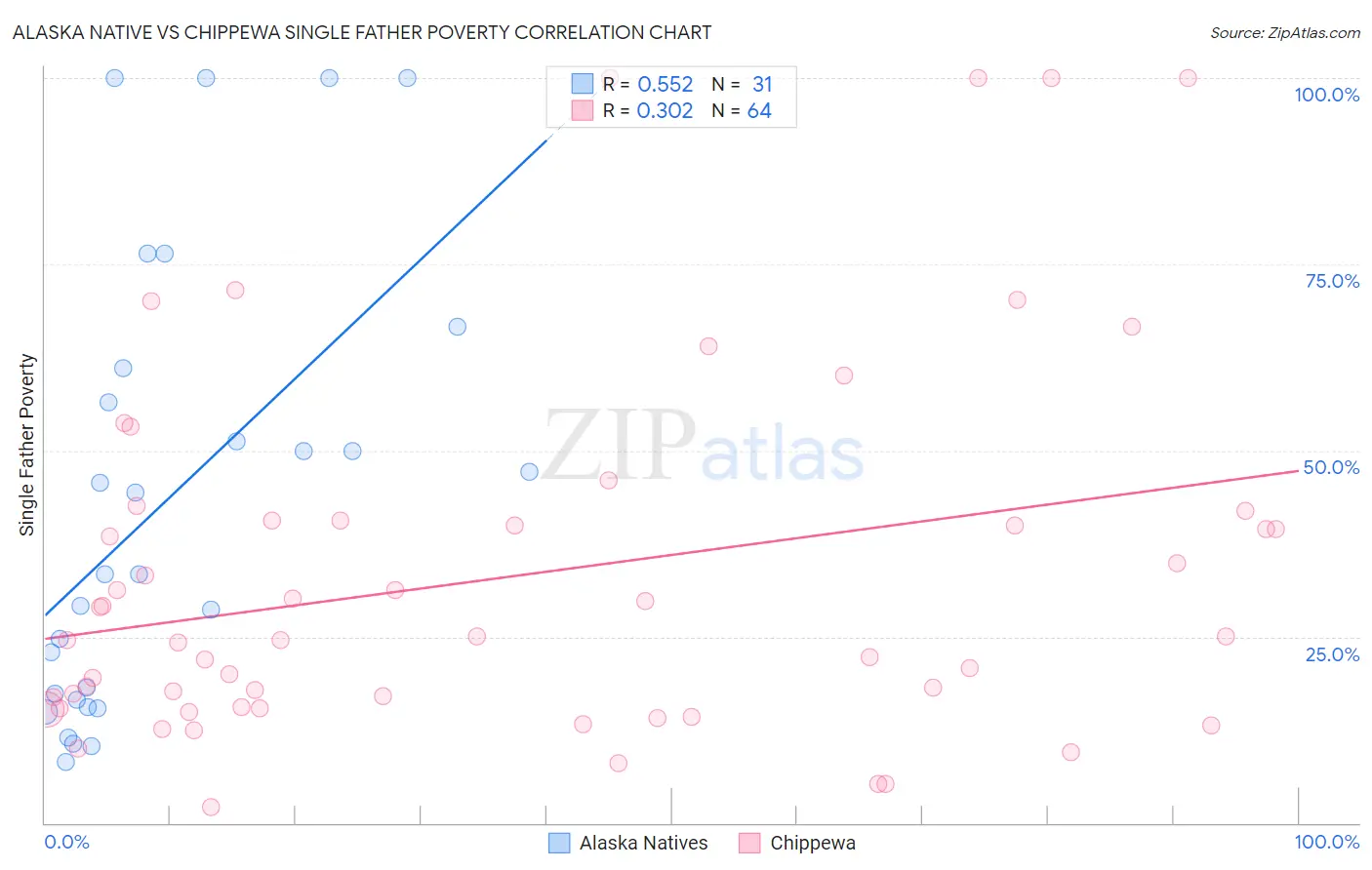 Alaska Native vs Chippewa Single Father Poverty