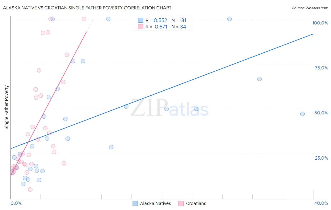 Alaska Native vs Croatian Single Father Poverty