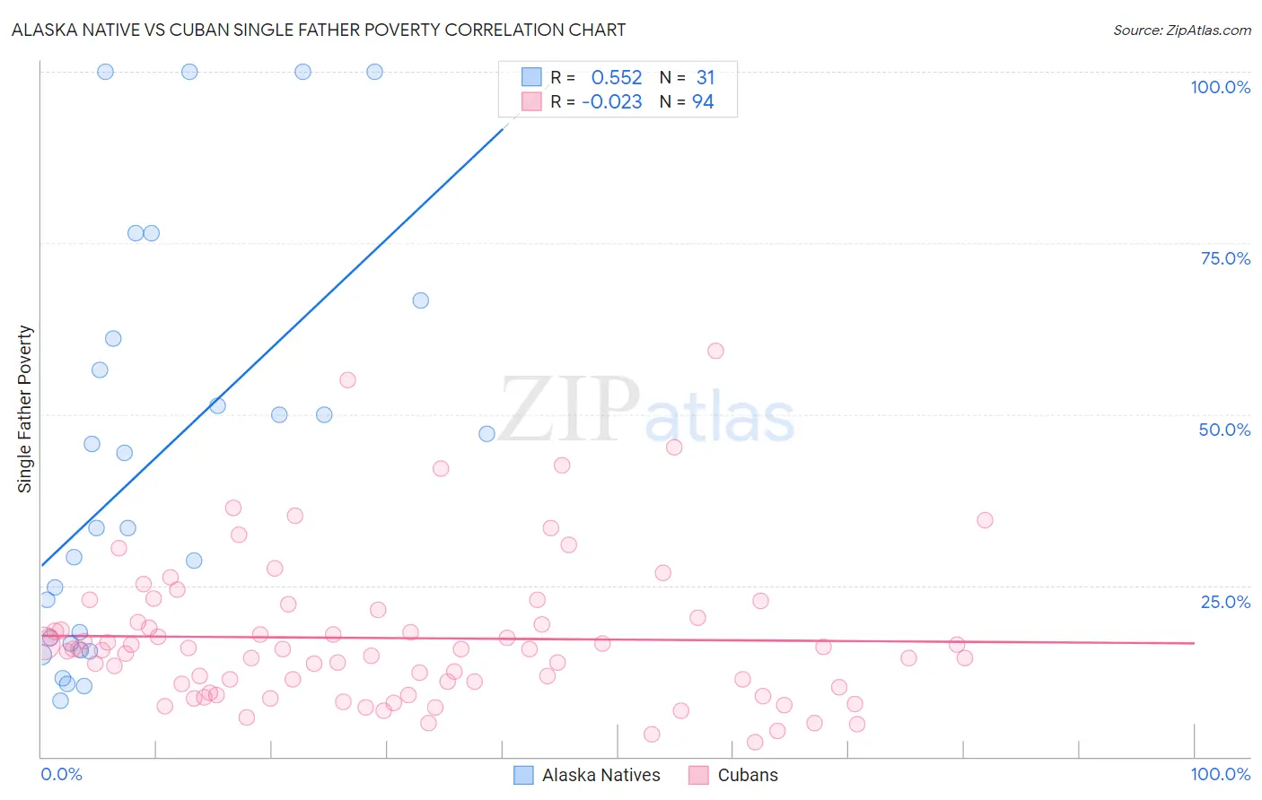 Alaska Native vs Cuban Single Father Poverty