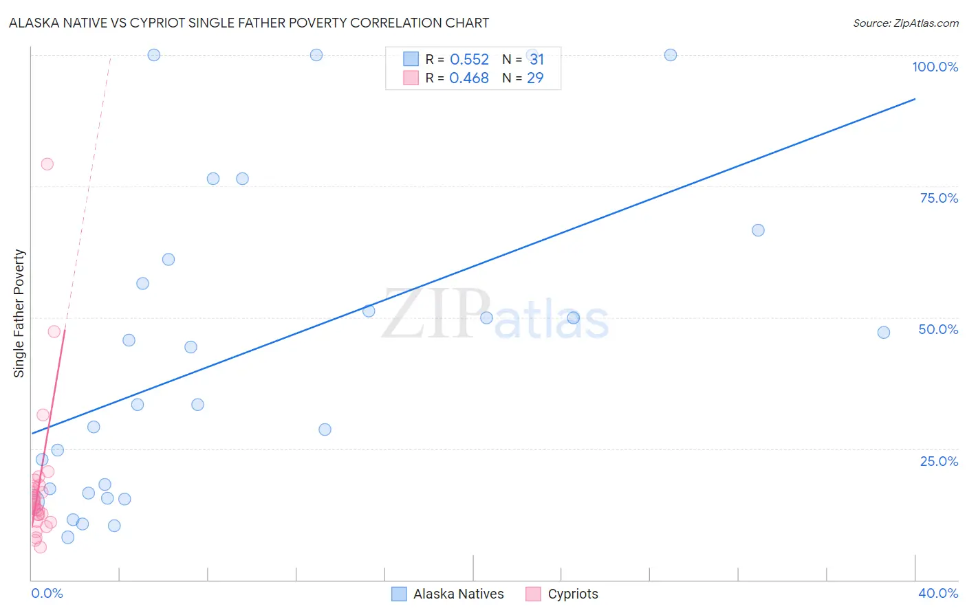 Alaska Native vs Cypriot Single Father Poverty