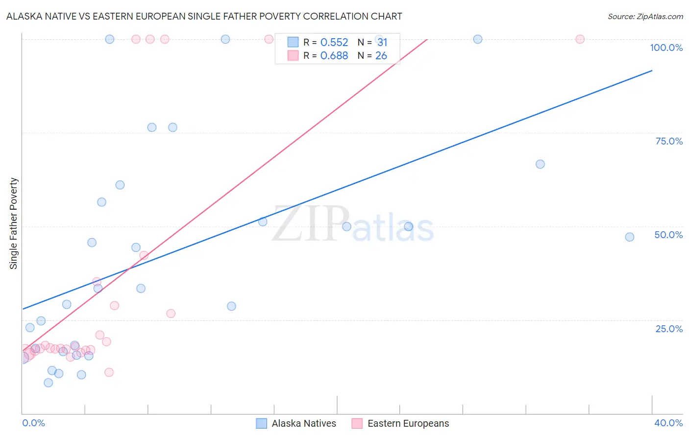 Alaska Native vs Eastern European Single Father Poverty