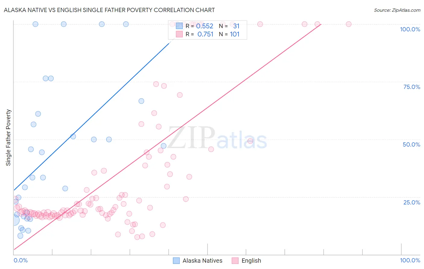 Alaska Native vs English Single Father Poverty