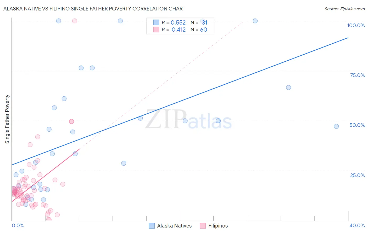 Alaska Native vs Filipino Single Father Poverty